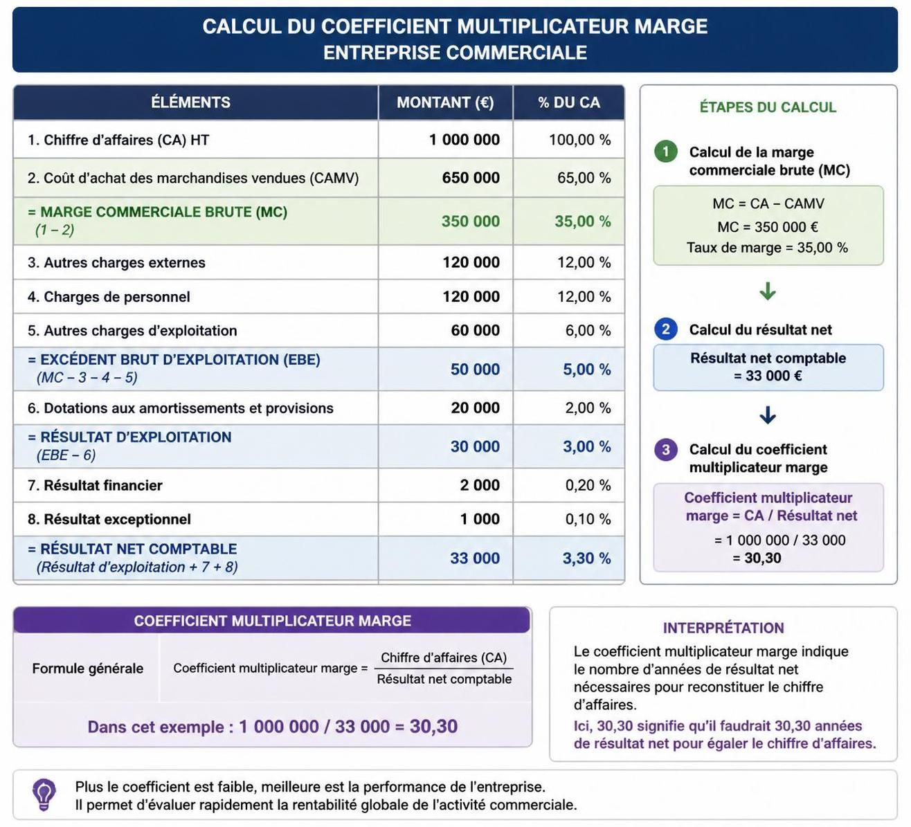découvrez comment utiliser le coefficient multiplicateur marge pour fixer des prix stratégiques et maximiser vos profits. apprenez à optimiser votre tarification efficacement.